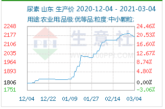 最新尿素价格走势解析